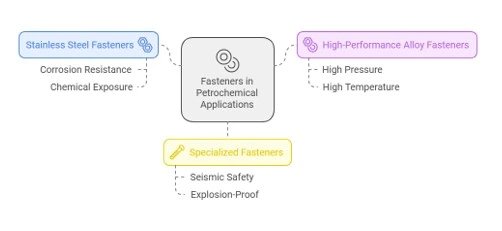 Petrochemical Fasteners