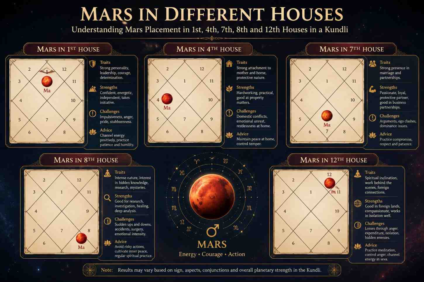 Manglik Dosha Marriage Compatibility Analysis