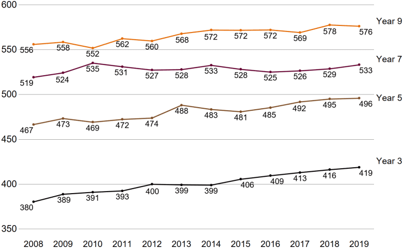 A line chart showing mean Reading results for Years 3, 5,7 and 9. All year levels have improved since 2008.