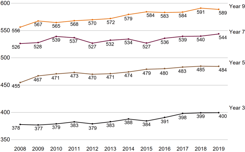 A line chart showing mean Numeracy results for Years 3, 5,7 and 9. All year levels have improved since 2008.