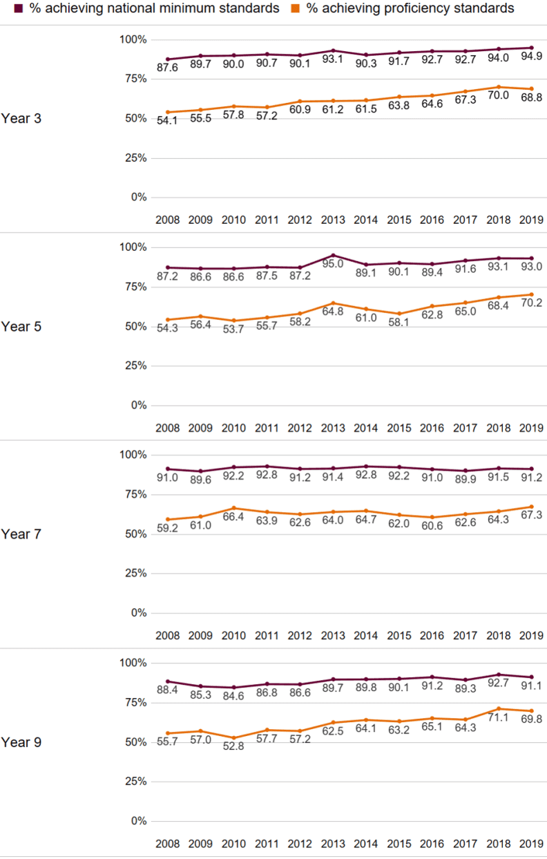 A line chart showing the percentage of public school students achieving national minimum standards and the percentage achieving proficiency standards in Reading in Years 3, 5, 7 and 9. The data for national minimum standards for 2019 are in Table A15 and for proficiency from 2015 to 2019 are in Table 20.