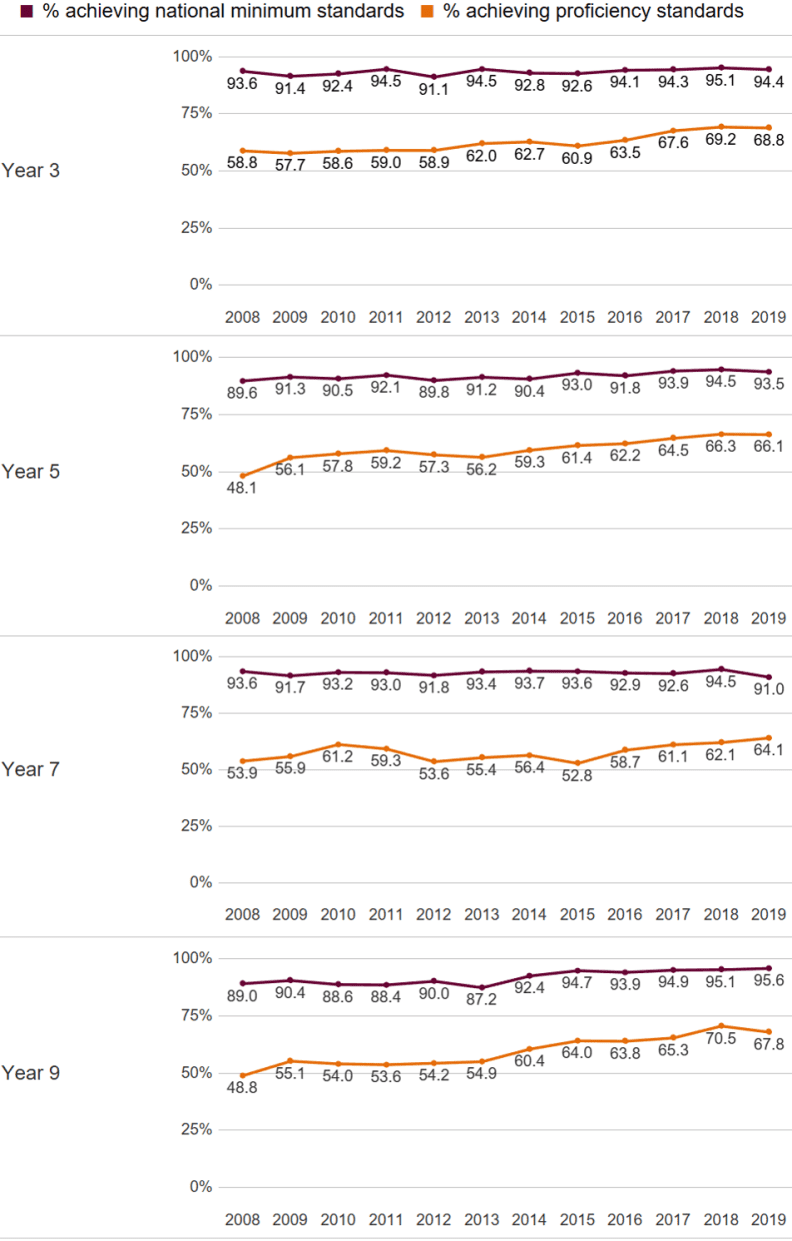 A line chart showing the percentage of public school students achieving national minimum standards and the percentage achieving proficiency standards in Numeracy in Years 3, 5, 7 and 9. The data for national minimum standards for 2019 are in Table A15 and for proficiency from 2015 to 2019 are in Table 20.