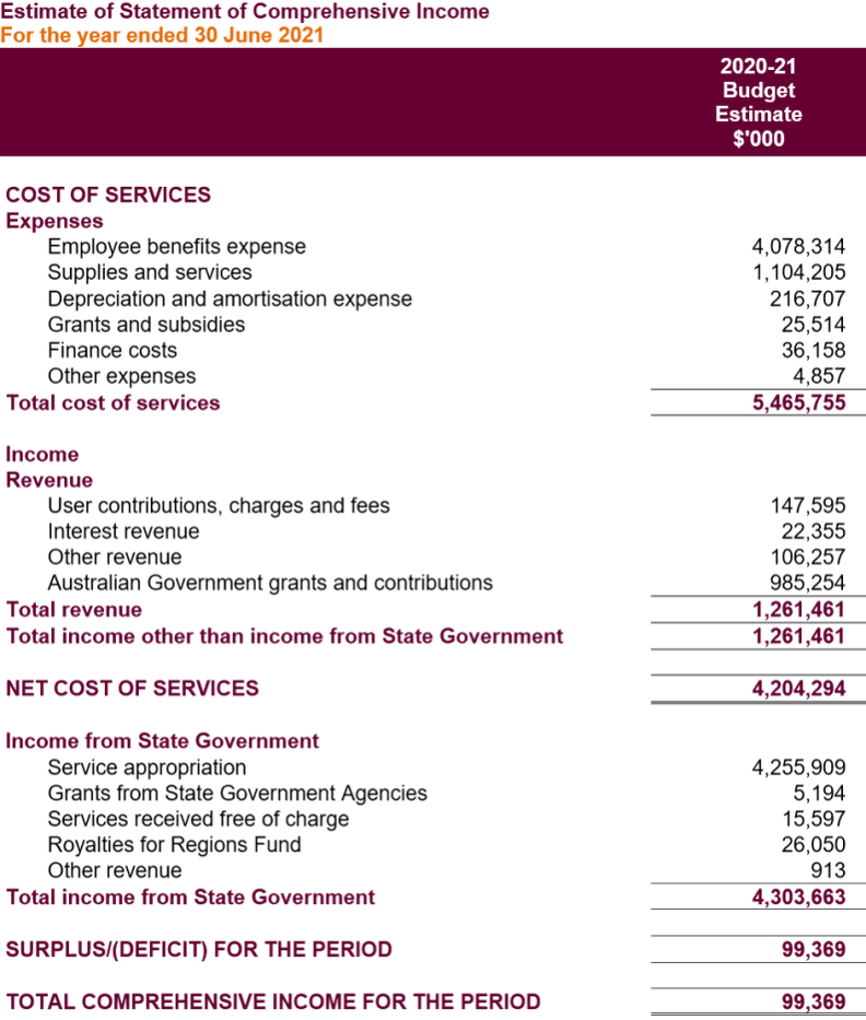 A table for details of the 2020–21 estimates for cost of services, surplus or deficit for the period, and total comprehensive income for the period. For further details, please download our accessible Word version available under ‘Download the annual report’.