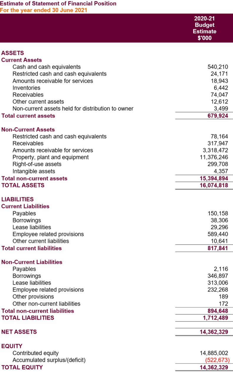 A table for details of the 2020–21 estimates for assets, liabilities and equity. For further details, please download our accessible Word version available under ‘Download the annual report’.