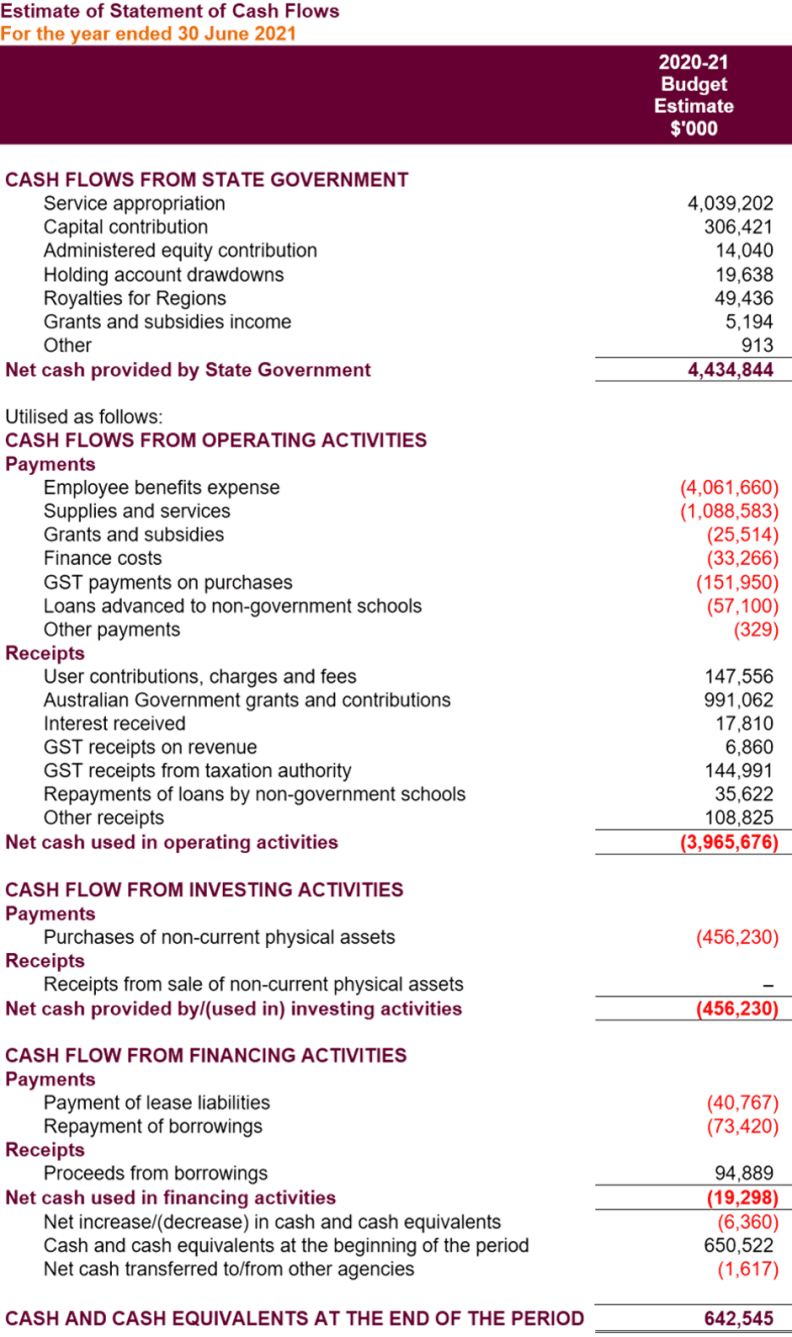 A table for details of the 2020–21 estimates for cash flows from State Government, operating activities, investing activities, financing activities and the cash and cash equivalents at the end of the period. For further details, please download our accessible Word version available under ‘Download the annual report’.