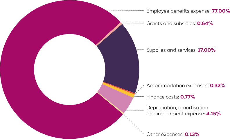 Costs presented as a doughnut chart. In 2022–23, Costs were as follows: 77.00% Employee benefits expense, 17.00% Supplies and services, 4.15% Depreciation, amortisation and impairment expense, 0.77% Finance costs, 0.64% Grants and subsidies, 0.32% Accommodation expenses, and 0.13% Other expenses.
