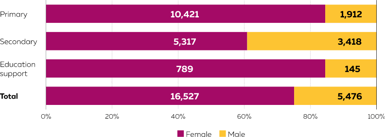 A bar chart of the data presented in Table A24