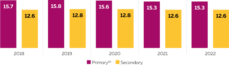 A column chart showing the student–teacher ratios for the primary years of school (refer to note b) to be 15.7 in 2018, 15.8 in 2019, 15.6 in 2020, 15.3 in 2021 and 15.3 in 2022. The chart also shows the student–teacher ratios for the secondary years of school to be 12.6 in 2018, 12.8 in 2019, 12.8 in 2020, 12.6 in 2021 and 12.6 in 2022.