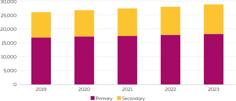 A stacked column chart showing the number of Aboriginal public school students by primary, secondary and all. The total number of Aboriginal students has increased from 26,002 in 2019 to 28,755 in 2023. The number of Aboriginal primary students has increased from 16,887 in 2019 to 18,154 in 2023. The number of Aboriginal secondary students has increased from 9,115 in 2019 to 10,601 in 2023.