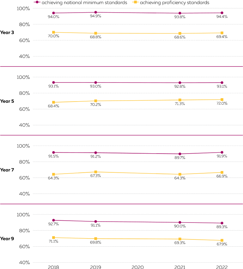 A line chart showing the percentage of public school students achieving national minimum standards and the percentage achieving proficiency standards in Reading in Years 3, 5, 7 and 9. The data for proficiency from 2018 to 2022 are in Table 22. The percentage that achieved national minimum standards in Reading in 2018 to 2022 are as follows: Year 3: 94.0%, 94.9%, no results in 2020, 93.8%, 94.4%. Year 5: 93.1%, 93.0%, no results in 2020, 92.8%, 93.1%. Year 7: 91.5%, 91.2%, no results in 2020, 89.7%, 91.9%. Year 9: 92.7%, 91.1%, no results in 2020, 90.0%, 89.3%.