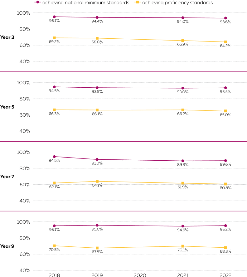 A line chart showing the percentage of public school students achieving national minimum standards and the percentage achieving proficiency standards in Numeracy in Years 3, 5, 7 and 9. The data for proficiency from 2018 to 2022 are in Table 22. The percentage that achieved national minimum standards in Numeracy in 2018 to 2022 are as follows: Year 3: 95.1%, 94.4%, no results in 2020, 94.0%, 93.6%. Year 5: 94.5%, 93.5%, no results in 2020, 93.0%, 93.5%. Year 7: 94.5%, 91.0%, no results in 2020, 89.3%, 89.6%. Year 9: 95.1%, 95.6%, no results in 2020, 94.6%, 95.2%.