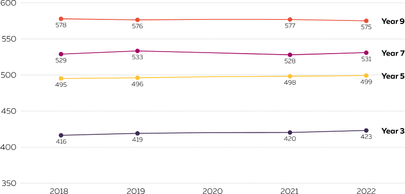 A line chart showing mean Reading results for Years 3, 5, 7 and 9. The means in Reading in 2018 to 2022 are as follows: Year 3: 416, 419, no results in 2020, 420, 423. Year 5: 495, 496, no results in 2020, 498, 499. Year 7: 529, 533, no results in 2020, 528, 531. Year 9: 578, 576, no results in 2020, 577, 575.