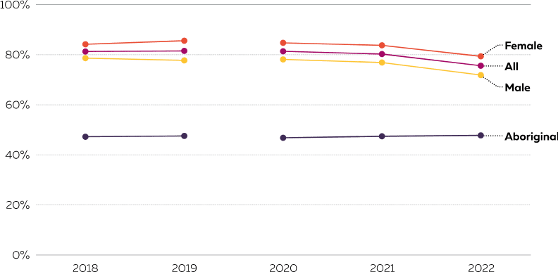 A line chart of apparent secondary retention rates for each subgroup showing similar trends with one another over time. Female students have consistently had the highest retention rates, more than 5 percentage points higher than retention rates for male students for all years shown. The overall retention rate has increased slightly from 81.4% in 2018 to 81.6% in 2019. Female student retention rates have increased from 84.3% in 2018 to 85.7% in 2019. Male student retention rates have decreased slightly from 78.7% in 2018 to 77.8% in 2019. Retention rates for Aboriginal students have increased from 47.3% in 2018 to 47.6% in 2019. The rates for 2020 cannot be compared with previous years due to a change in methodology (refer to note d). The overall rates decreased from 81.5% in 2020 to 80.4% in 2021 and 75.7% in 2022. The rate for female students decreased from 84.9% in 2020 to 83.9% in 2021 and 79.5% in 2022. The rate for male students decreased from 78.2% in 2020 to 77.0% in 2021 and 72.0% in 2022. The rate for Aboriginal students increased from 46.9% in 2020 to 47.5% in 2021 and 47.9% in 2022.