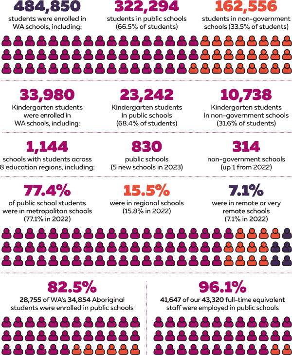 Infographics page displaying the following information: 484,850 students were enrolled in WA schools, including: 322,294 students in public schools (66.5% of students) and 162,556 students in non-government schools (33.5% of students). 33,980 Kindergarten students were enrolled in WA schools, including: 23,242 Kindergarten students in public schools (68.4% of students) and 10,738 Kindergarten students in non government schools (31.6% of students). 1,144 schools with students across 8 education regions, including 830 public schools (5 new schools in 2023) and 314 non-government schools (up 1 from 2022). 77.4% of public school students were in metropolitan schools (77.1% in 2022), 15.5% were in regional schools (15.8% in 2022) and 7.1% were in remote or very remote schools (7.1% in 2022). 28,755 (82.5%) of WA’s 34,854 Aboriginal students were enrolled in public schools. 41,647 (96.1%) of our 43,320 full-time equivalent staff were employed in public schools.