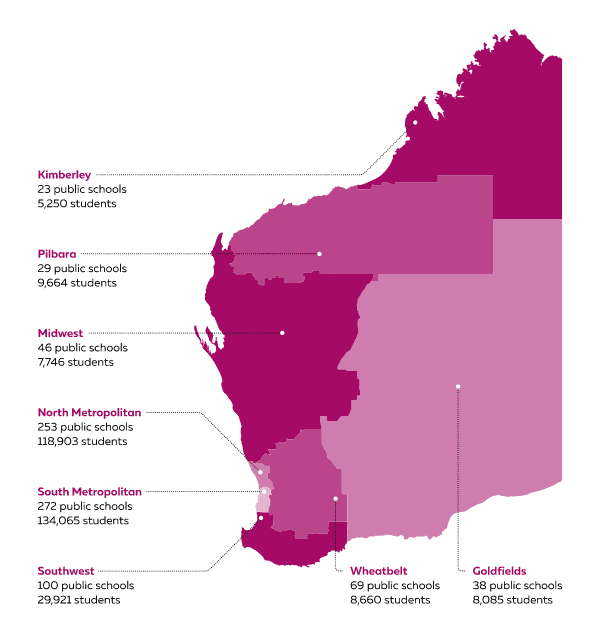 A map of Western Australia showing our 8 education regions with the number of public schools and students in each. These numbers can be found in Table A8.