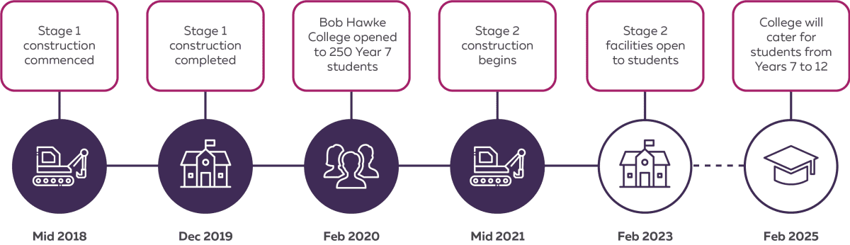 Timeline infographic. Mid 2018 – Stage 1 construction commenced. Dec 2019 – Stage 1 construction completed. Feb 2020 – Bob Hawke College opened to 250 Year 7 students. Mid 2021 – Stage 2 construction begins. Feb 2023 – Stage 2 facilities open to students. Feb 2025 – College will cater for students from Years 7 to 12.