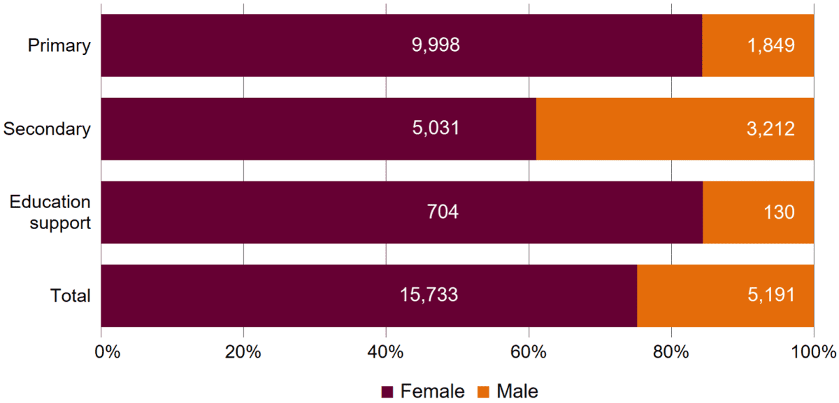 A bar chart of the data presented in Table A25.