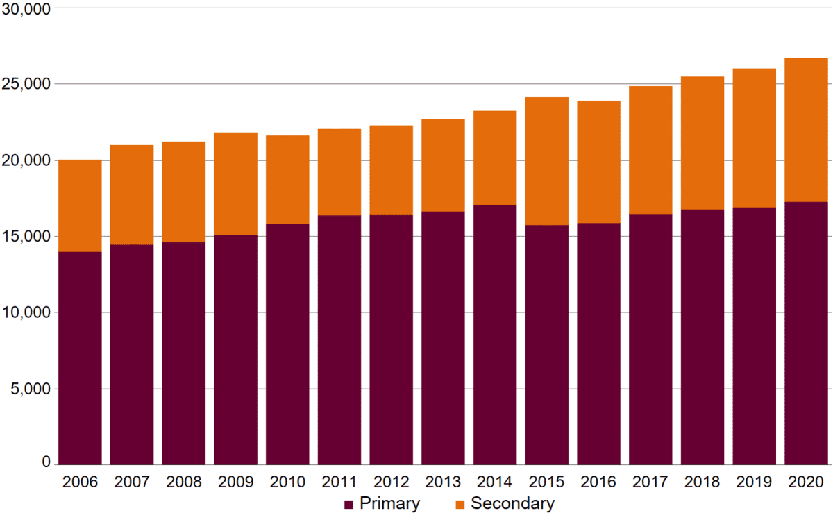 A stacked column chart showing the number of Aboriginal public school students by primary, secondary and all. The total number of Aboriginal students increased from 20,037 in 2006 to 26,002 in 2019 and 26,688 in 2020. The number of Aboriginal primary students gradually increased from 13,977 in 2005 to 17,056 in 2014. It then decreased to 15,739 in 2015 when Year 7 moved to secondary, and has steadily increased thereafter to 16,887 in 2019 and 17,250 in 2020. The number of Aboriginal secondary students gradually increased from 6,060 in 2006 to 6,755 in 2009. There was a substantial decrease to 5,824 in 2010 which was due to the half cohort entering secondary, followed by a gradual increase to 6,163 in 2014. In 2015 there was a substantial increase to 8,379 after the half cohort exited secondary at the end of 2014 and the move of Year 7 to secondary. Since then the secondary numbers have increased gradually to 9,115 in 2019 and 9,438 in 2020.