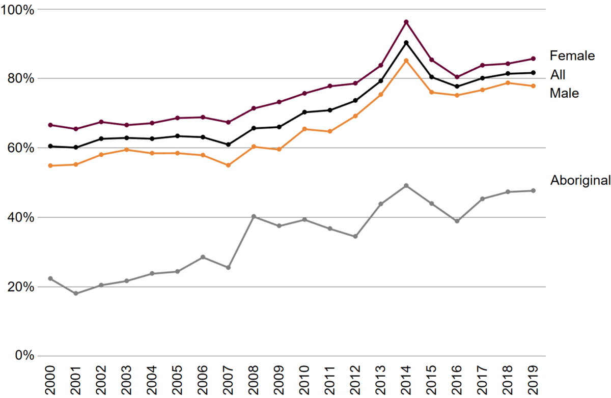 A line chart of apparent retention rates for each subgroup showing similar trends with one another over time. Females had the highest retention rates, followed by All, then males, and substantially lower retention rates for Aboriginal students. For all groups the apparent retention rate peaked in 2014 before decreasing in 2015 and 2016. The rates increase again in 2017 and 2018 and increased slightly in 2019 for female students, Aboriginal students and overall but decreased slightly for Male students.