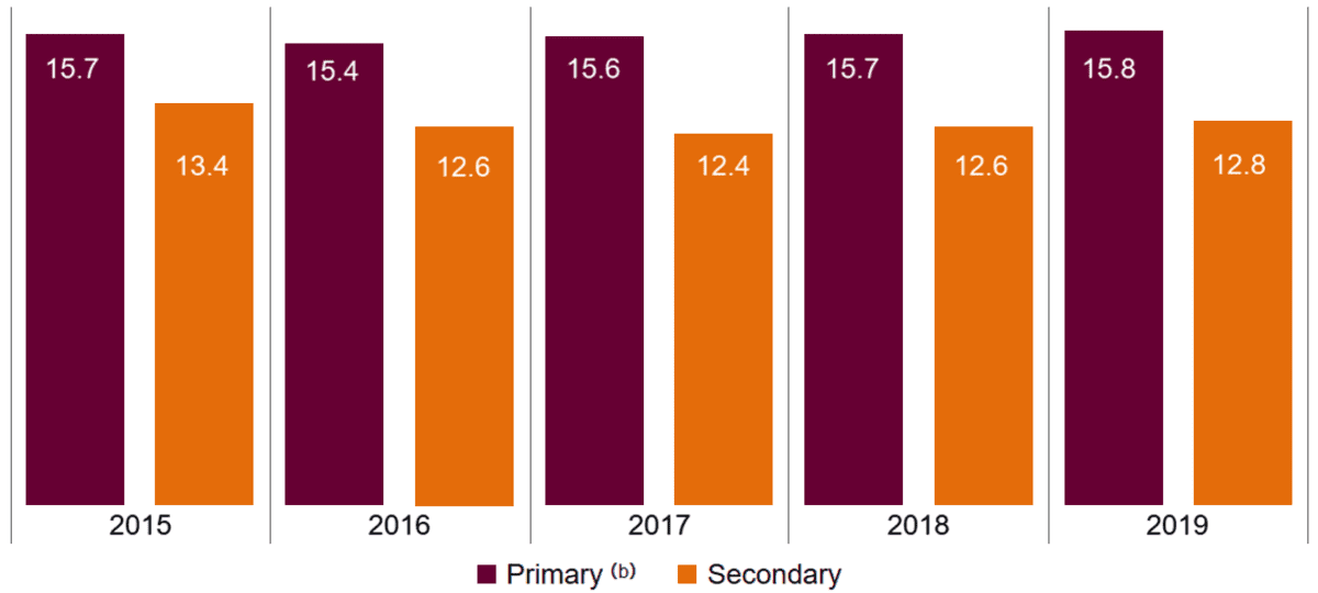 A column chart showing the student-teacher ratios for the primary years of school (see note b) to be 15.7 in 2015, 15.4 in 2016, 15.6 in 2017, 15.7 in 2018 and 15.8 in 2019. The chart also shows the student-teacher ratios for the secondary years of school to be 13.4 in 2015, 12.6 in 2016, 12.4 in 2017, 12.6 in 2018 and 12.8 in 2019.