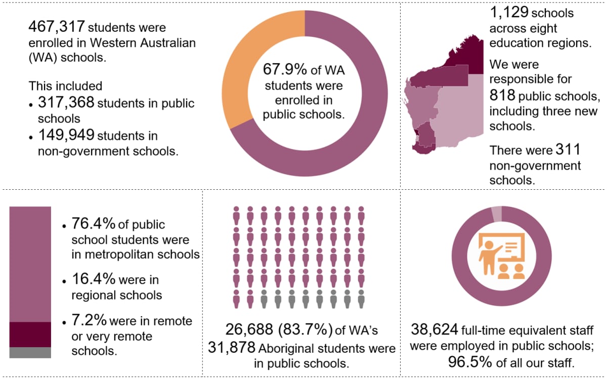 Infographics page displaying the following information: 467,317 students were enrolled in Western Australian (WA) schools. This included 317,368 students in public schools and 149,949 students in non-government schools. 67.9% of WA students were enrolled in public schools. 1,129 schools across eight education regions. We were responsible for 818 public schools, including opening six new schools. There were 311 non-government schools. 76.4% of public school students were in metropolitan schools, 16.4% were in regional schools, 7.2% were in remote or very remote schools. 26,688 (83.7%) of WA’s 31,878 Aboriginal students were enrolled in public schools. 38,624 full-time equivalent staff were employed in public schools; nearly 96.5% of all our staff.