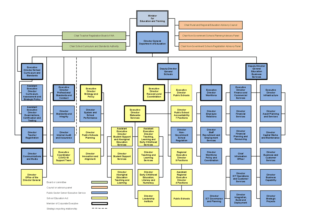 An organisational chart showing the Department's structure. For further details, please download our accessible Word version available under ‘Download the annual report’.