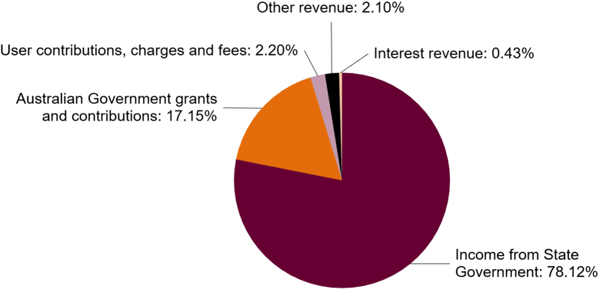 Revenue sources presented as a pie chart. In 2019–20, Revenue sources were as follows: 78.12% Income from State Government, 17.15% Australian Government grants and contributions, 2.20% User contributions, charges and fees, 2.10% Other revenue, and 0.43% Interest revenue.