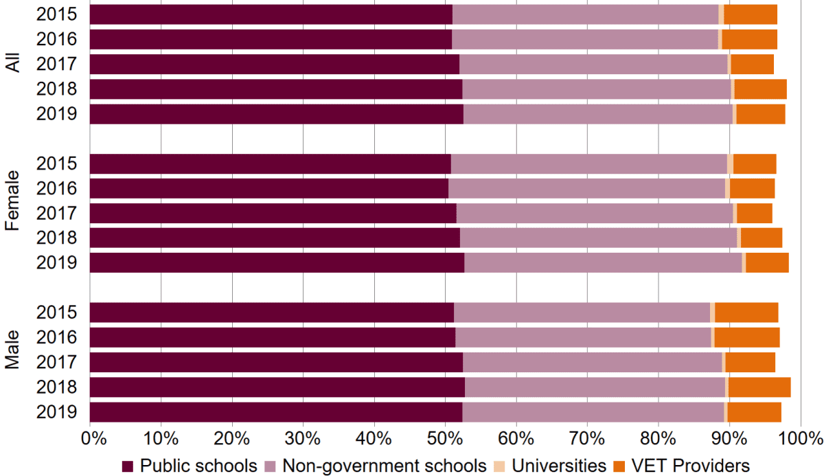 A bar chart showing participation data. This data is quite complex but essentially the chart shows that in 2015 just over 88% of 15 to 17 year olds were enrolled in either public or non-government schools, less than 1% at universities and approximately 7% in VET. The percent enrolled in schools has increased to just over 90% in 2019. By contrast, less than 1% were in university from 2015 onwards and the percent enrolled in VET has fluctuated between six and eight percent. Overall the percentage of people aged 15 to 17 years who were engaged in some form of education increased from 96.7% in 2015 to 98.1% in 2018 and decreased slightly to 97.8% in 2019. The bar chart shows that a slightly higher proportion of females enrolled in private schools and university and a slightly higher proportion of males enrolled in VET. 