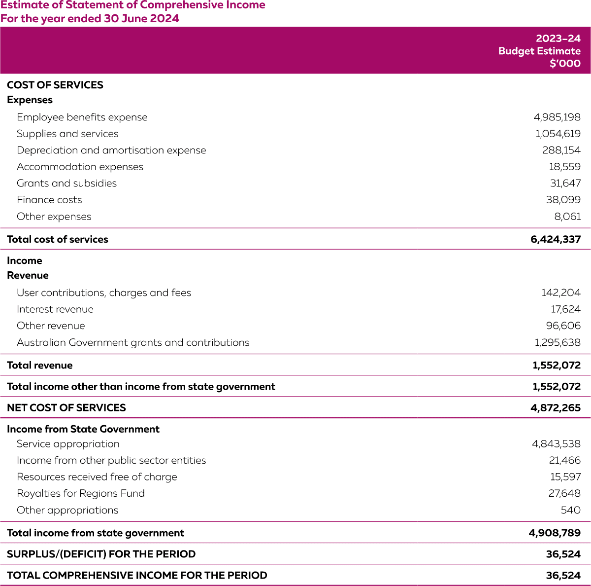 A table for details of the 2023–24 estimates for cost of services, surplus or deficit for the period, and total comprehensive income for the period. For further details, please download our PDF version available under ‘Download the annual report’.