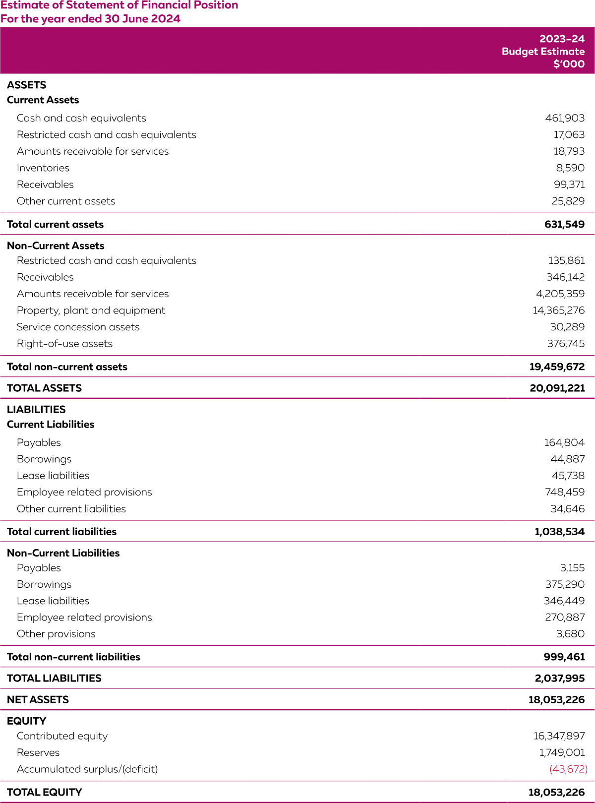 A table for details of the 2023–24 estimates for assets, liabilities and equity. For further details, please download our PDF version available under ‘Download the annual report’.