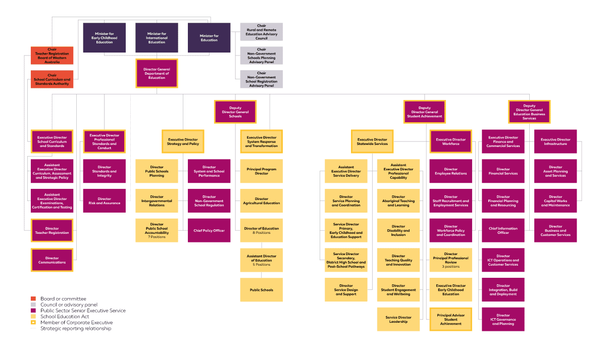 A chart showing the Department's organisational structure. For further details, please download our PDF version available under ‘Download the annual report’.