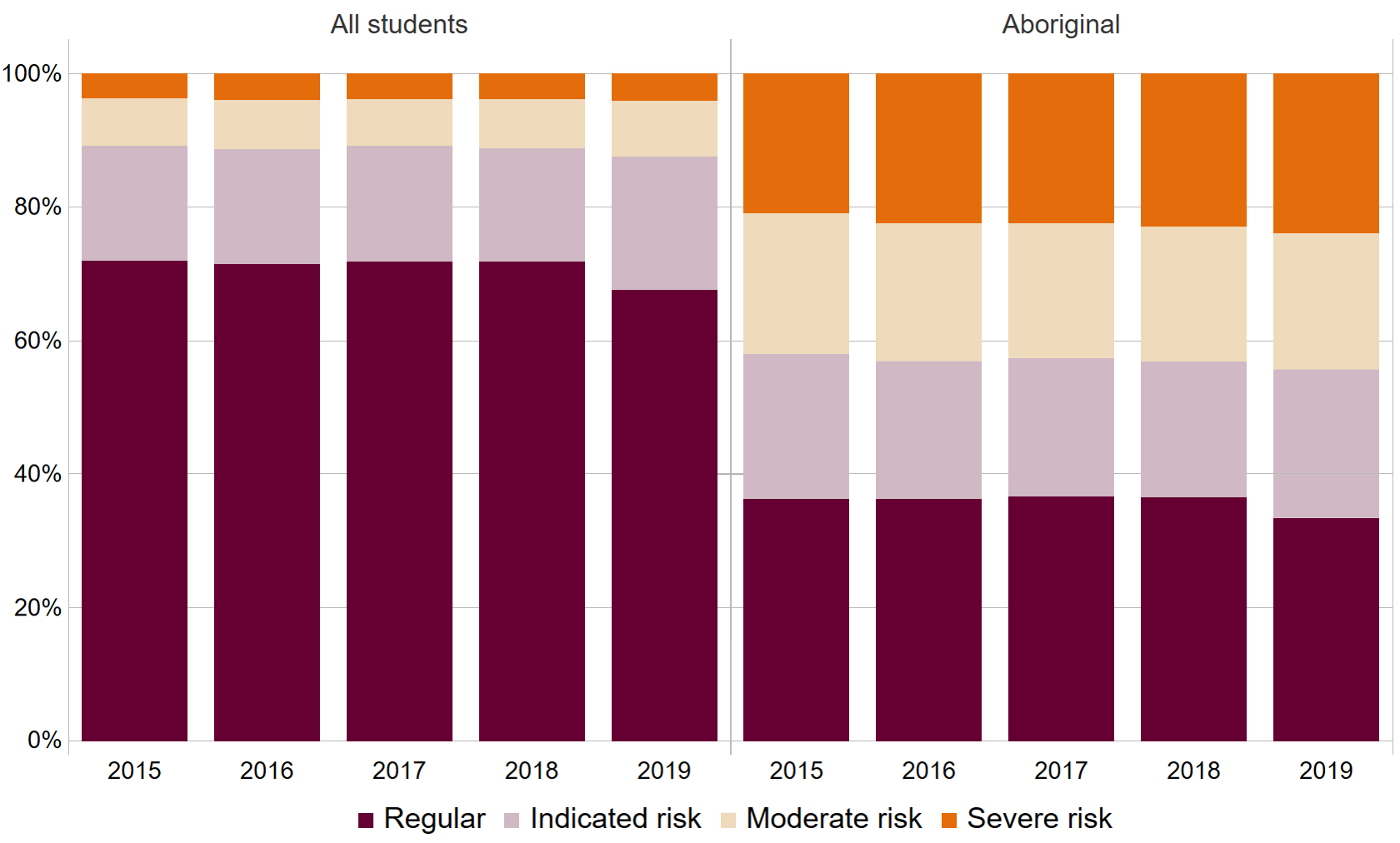 A stacked column chart of the attendance categories for all students and Aboriginal students. The percentage of students in each risk category (Regular attendance, indicated risk, moderate risk and severe risk) has remained consistent from 2015 to 2018 but shows substantially higher percentages of Aboriginal students to be in the severe and moderate risk categories with substantially lower percentages in the regular attendance category. In 2019, the percentage of students with regular attendance decreased while the percentage at indicated risk increased and the percentages at moderate and severe risk increased slightly.