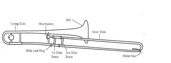 Diagram which shows the parts of a trombone: tuning slide, mouthpiece, bell, outer slide, slide lock ring, first slide brace, second slide brace, water key.