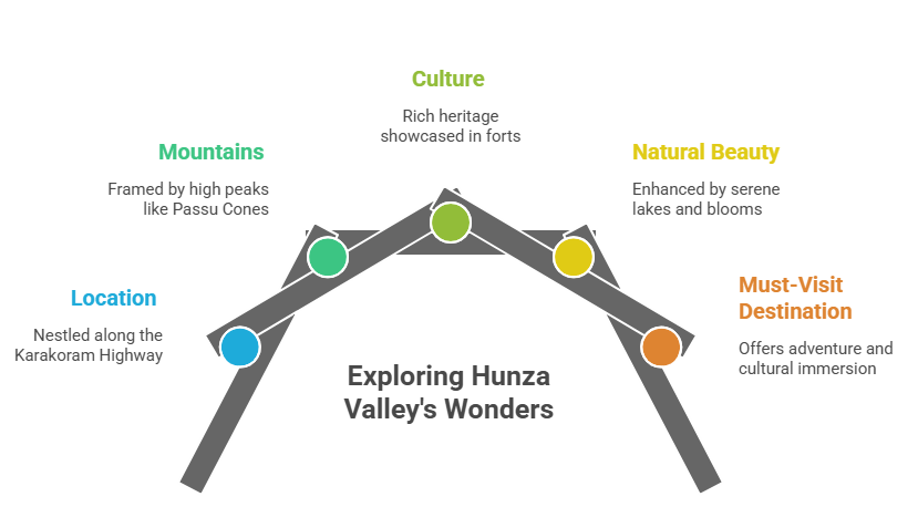 mind map of hunza culture