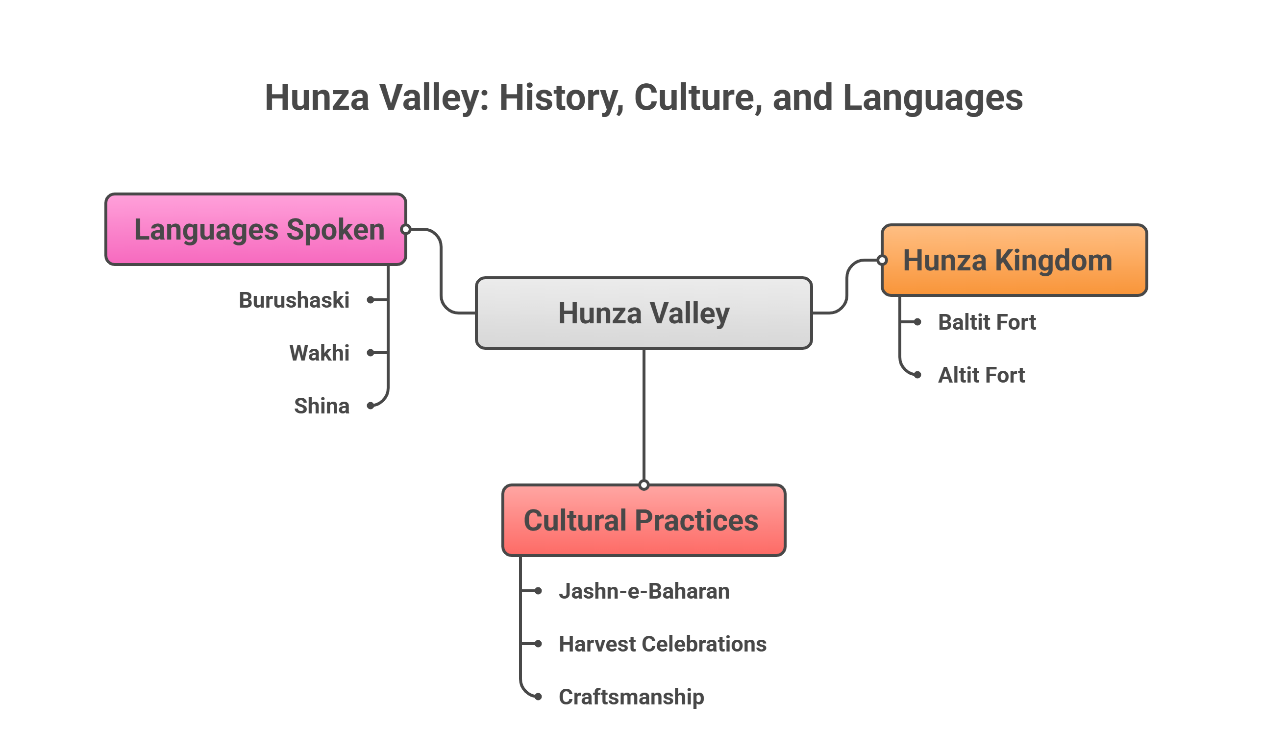 hunza valley culture and language