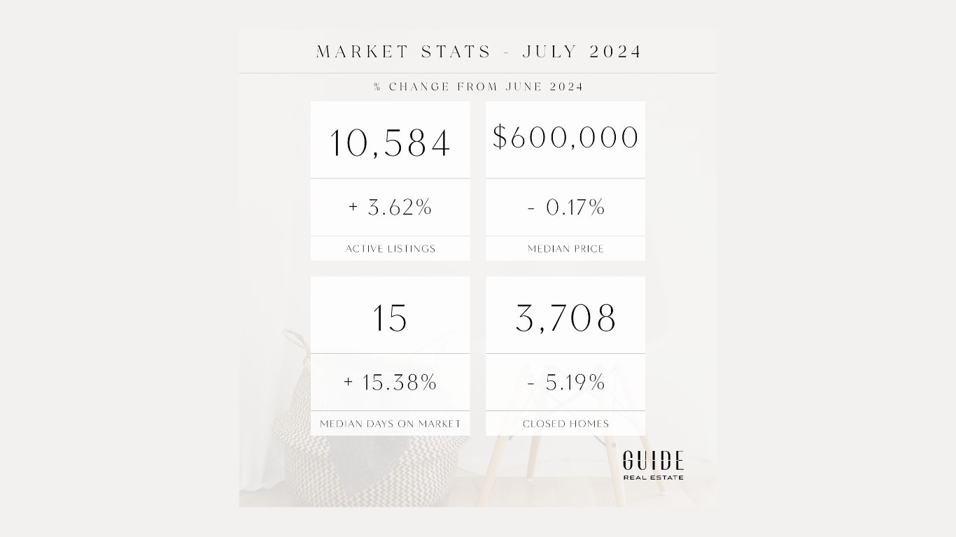 August Real Estate Market Update 2024