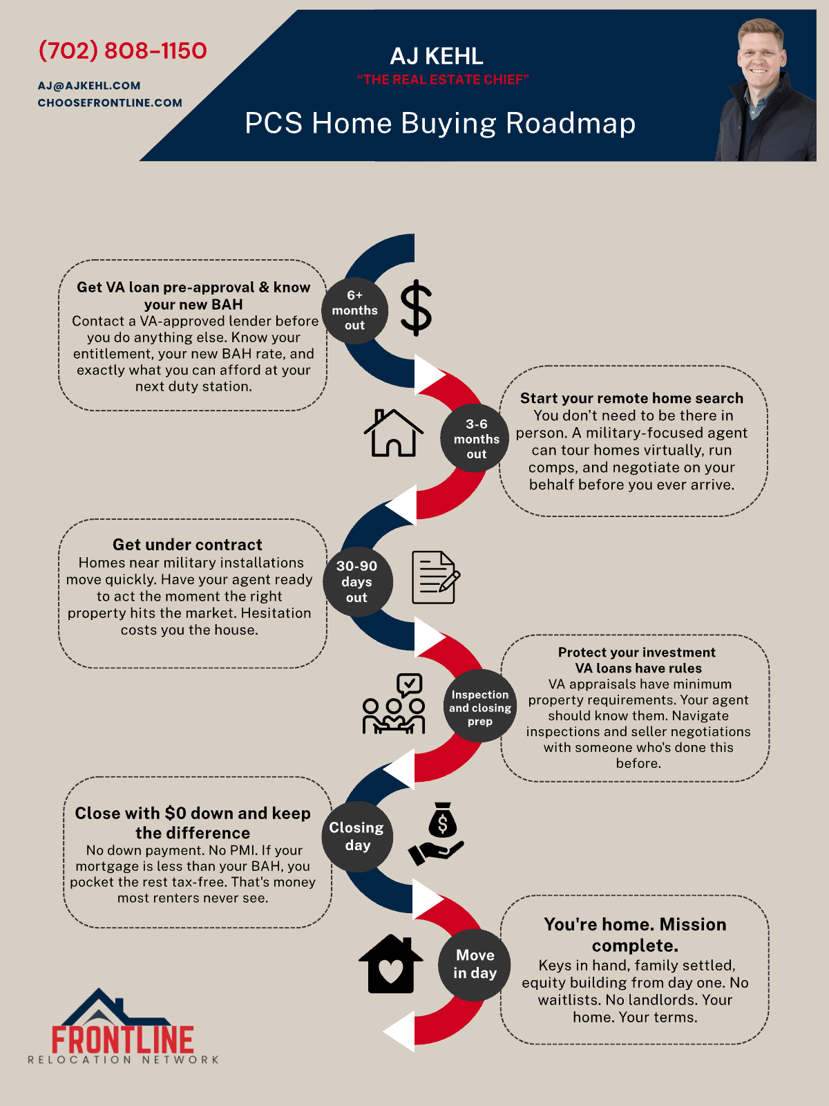 PCS Home Buying Roadmap: get VA pre-approval and know your BAH 6+ months out, start your remote home search 3-6 months out, get under contract 30-90 days out, inspection and closing prep, close with $0 down, and move in