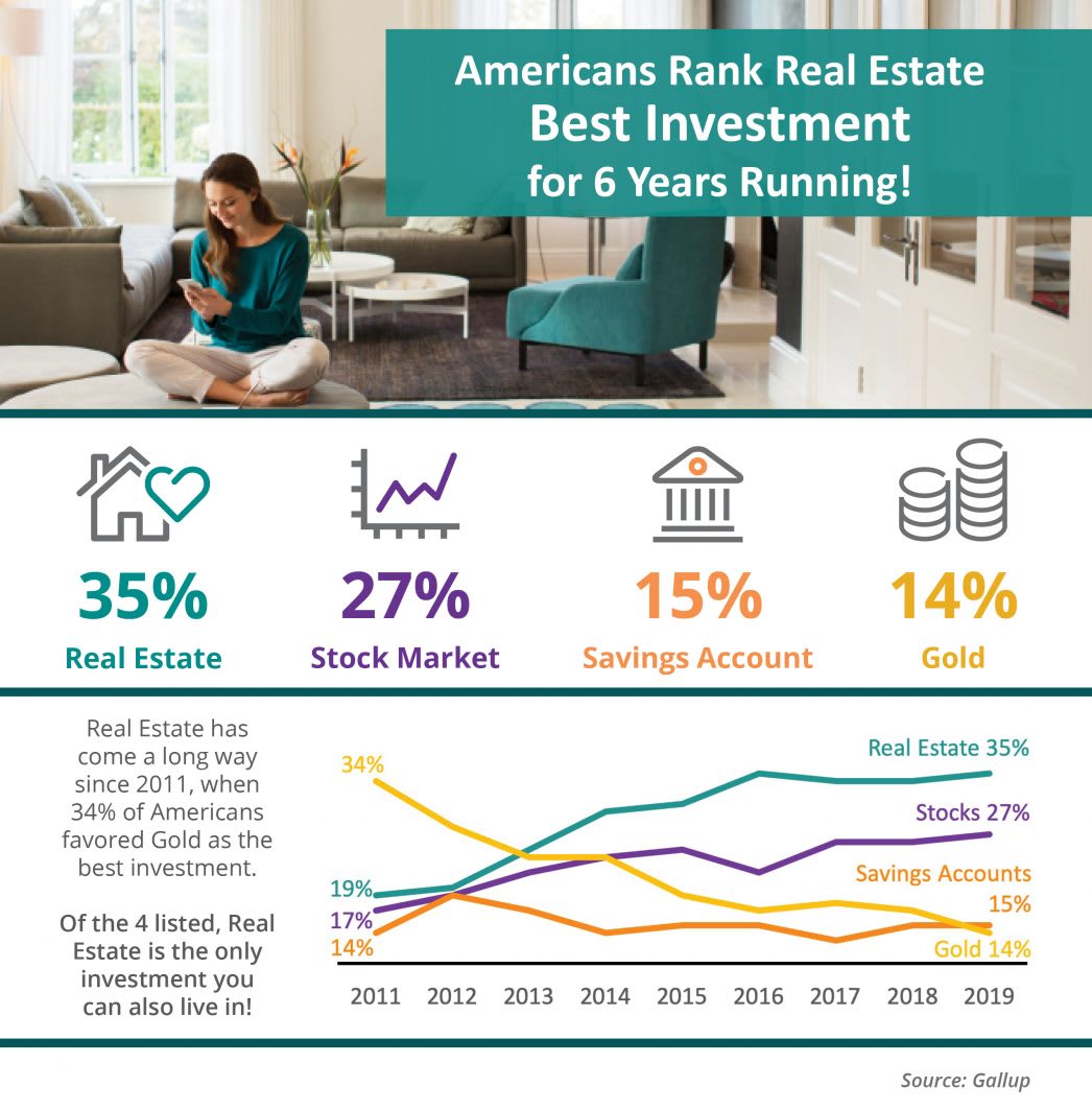 Americans Rank Real Estate Best Investment for 6 Years Running!