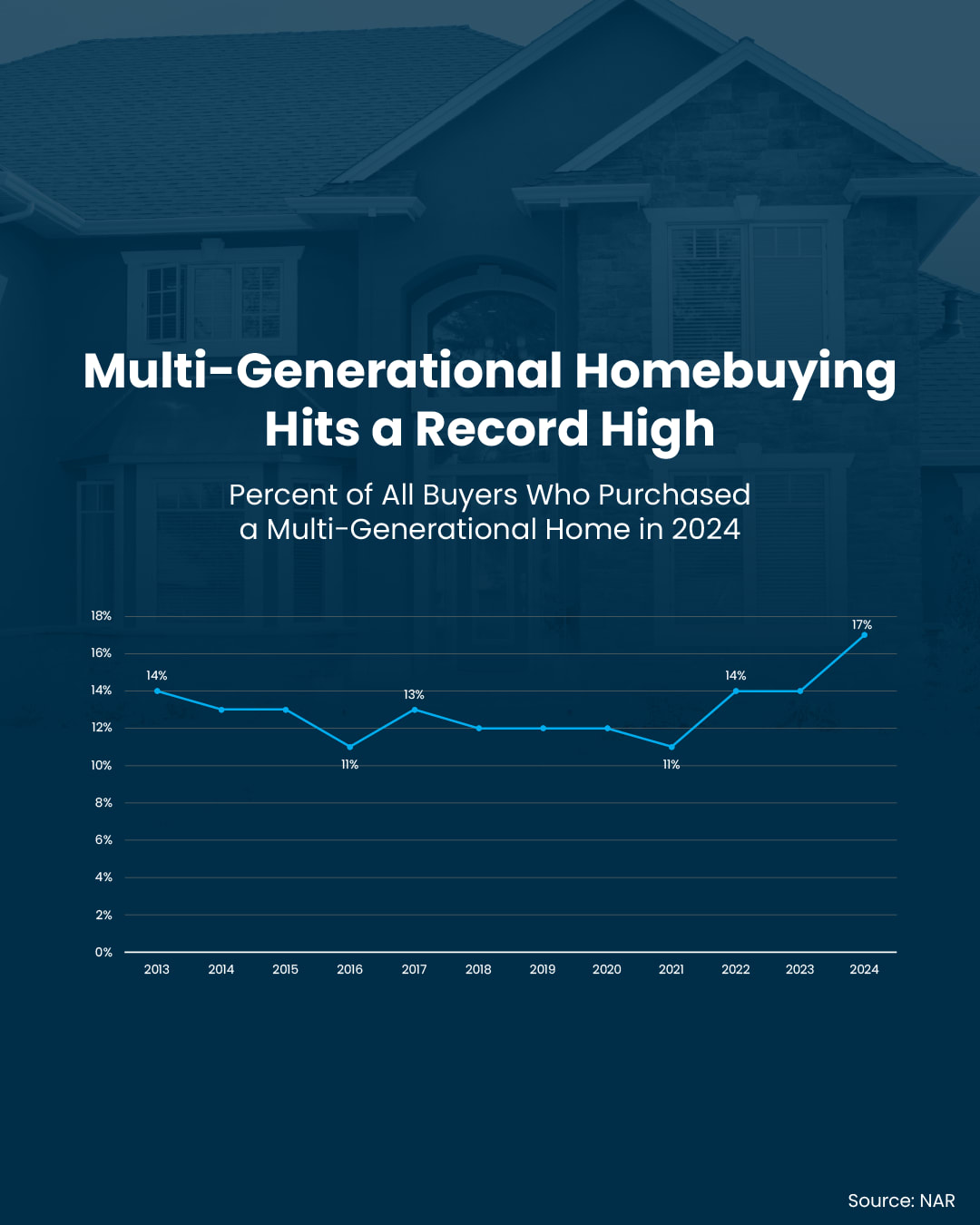 Multi-Generational Homebuying Hit a Record High – Here’s Why