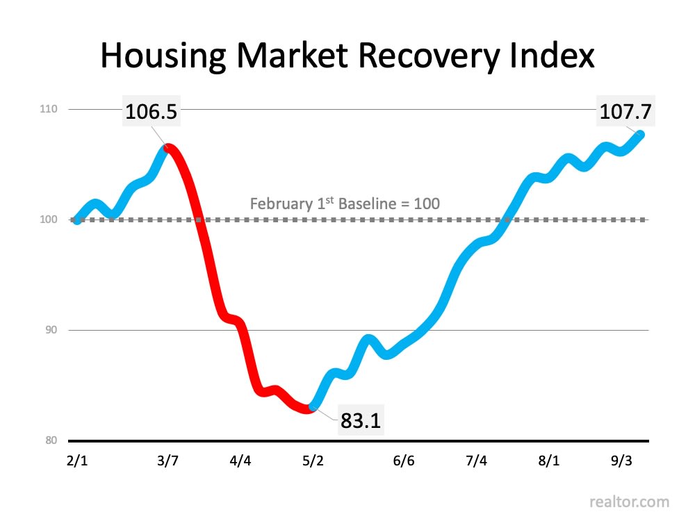 The Surging Real Estate Market Continues to Climb | MyKCM