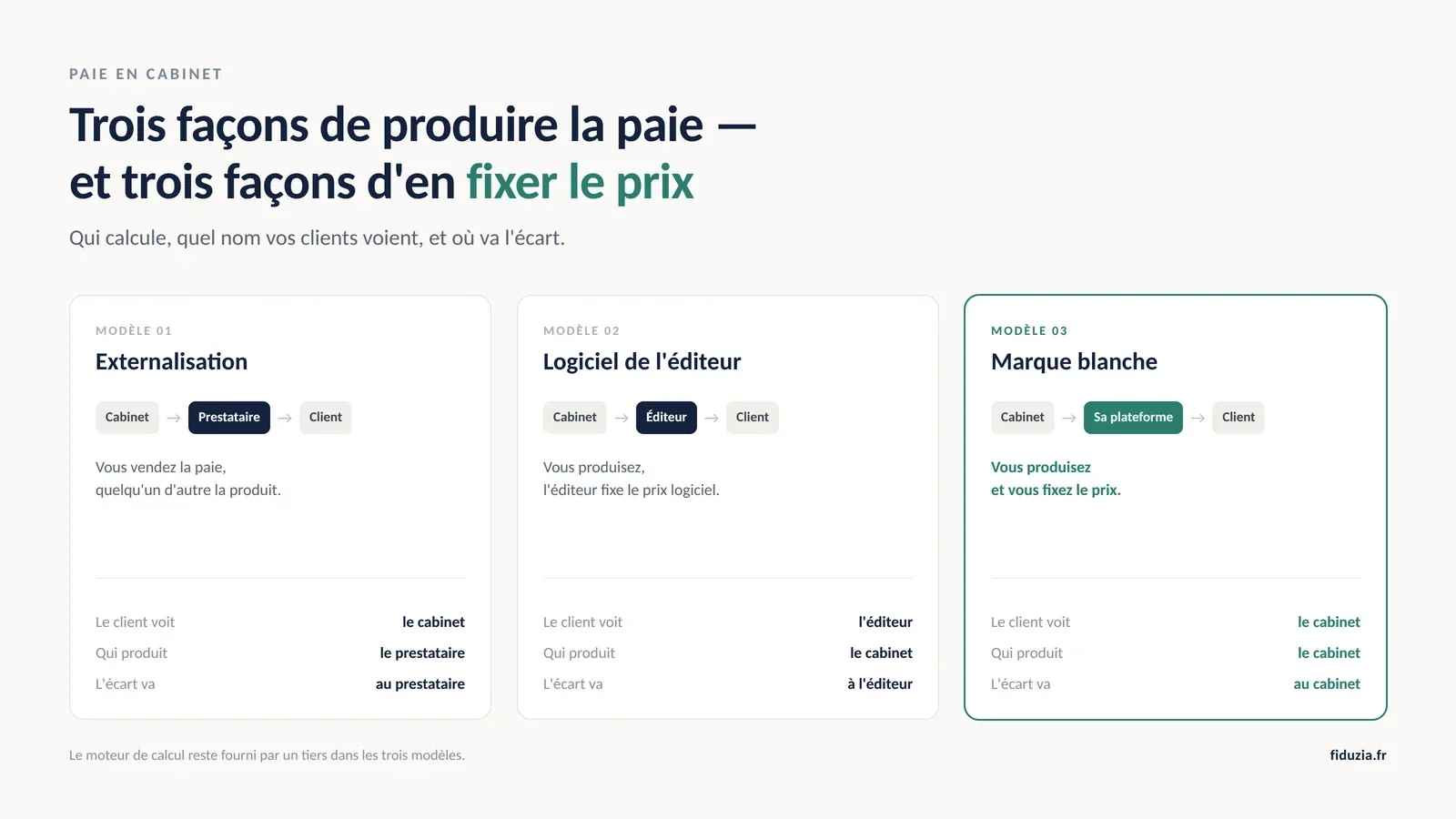 Les trois modèles de production de la paie en cabinet Schéma des trois modèles de production de la paie en cabinet : externalisation, logiciel de l'éditeur, marque blanche