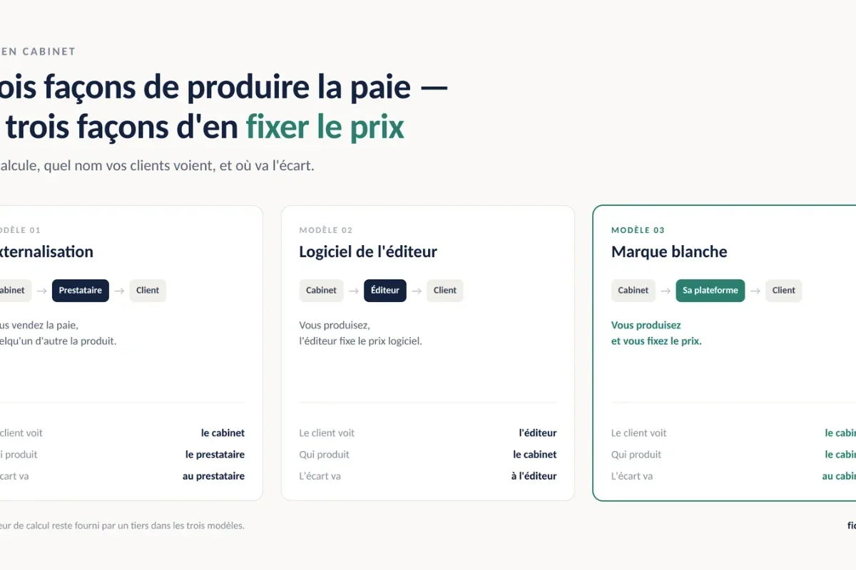 Schéma des trois modèles de production de la paie en cabinet : externalisation, logiciel de l'éditeur, marque blanche