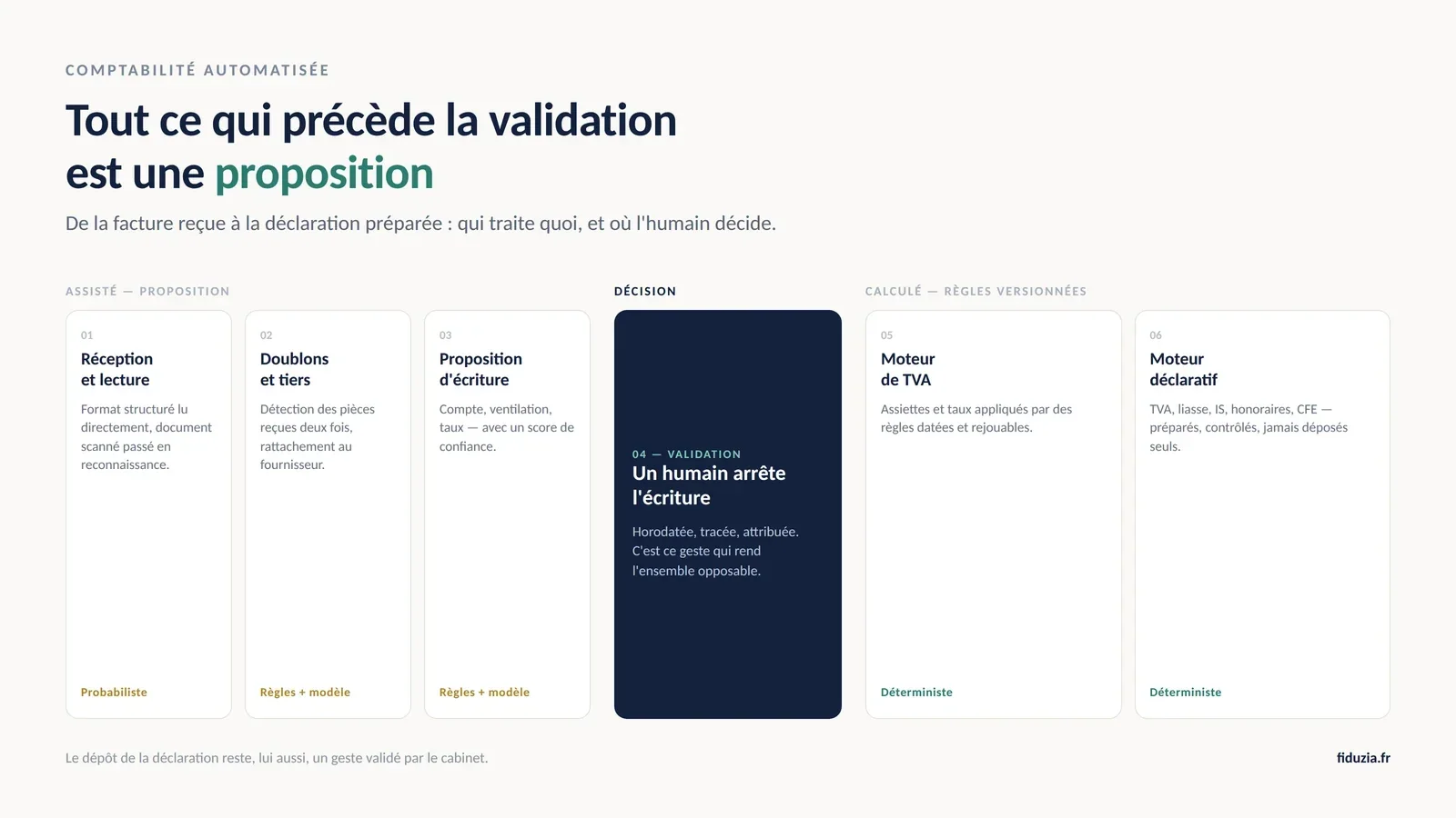 De la facture à la déclaration : où se situe la validation humaine Chaîne de traitement d'une facture jusqu'à la déclaration fiscale : lecture assistée, proposition d'écriture, validation humaine obligatoire