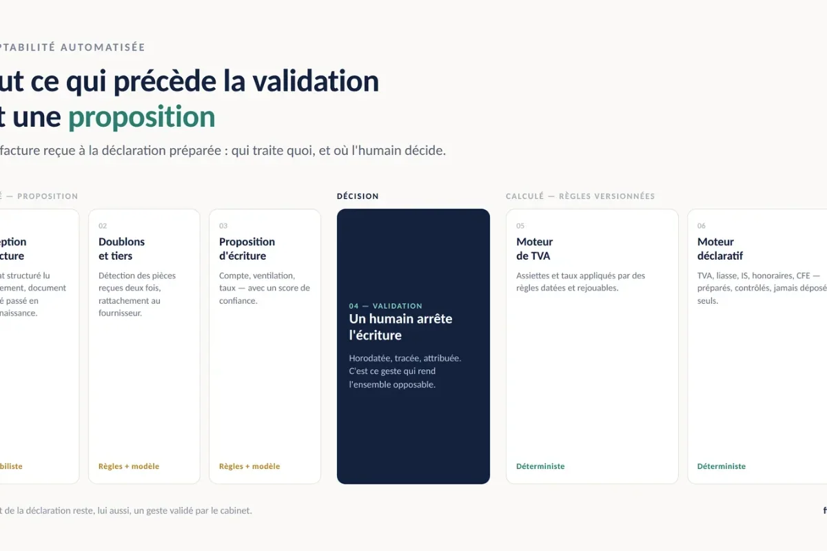 Chaîne de traitement d'une facture jusqu'à la déclaration fiscale : lecture assistée, proposition d'écriture, validation humaine obligatoire