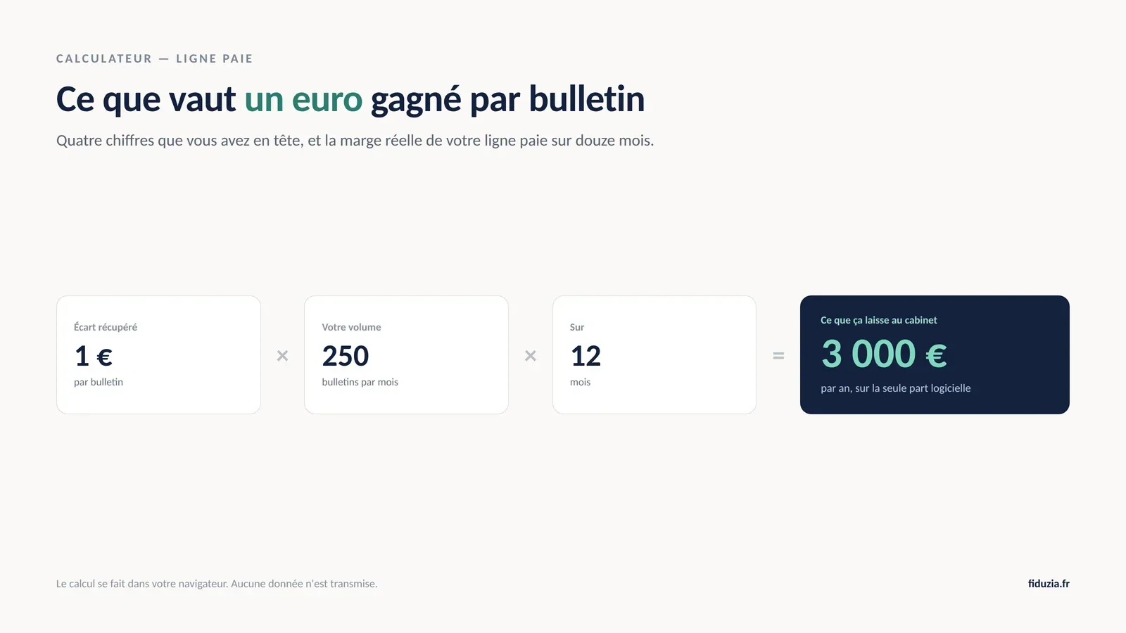 Un euro gagné par bulletin, multiplié par 250 bulletins mensuels et douze mois, représente 3 000 euros par an pour le cabinet sur la seule part logicielle.