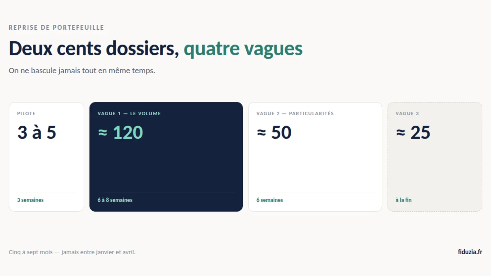 Le plan de bascule en quatre vagues Quatre vagues de bascule successives pour migrer deux cents dossiers clients d'un cabinet vers une nouvelle plateforme, étalées sur cinq à sept mois.