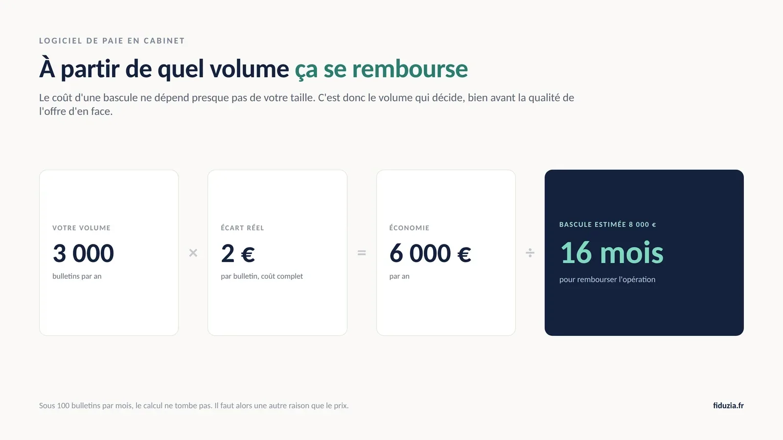 Le seuil de bascule, en trois nombres Le seuil de rentabilité d'un changement de logiciel de paie : volume annuel de bulletins multiplié par l'écart de prix, comparé au coût de la bascule.