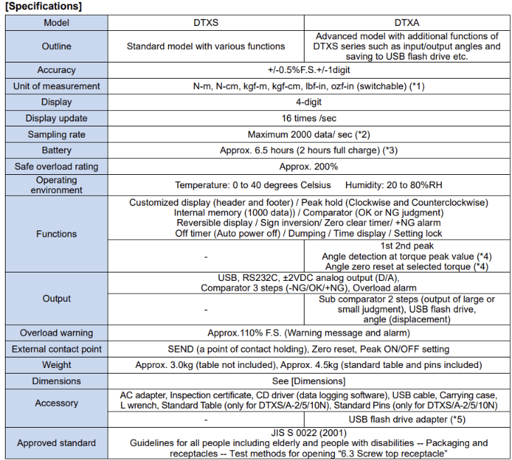 DTXA (0.5 N⋅m - 10 N⋅m) – IMADA DTXA (0.5 N⋅m - 10 N⋅m) – รูปที่ 1