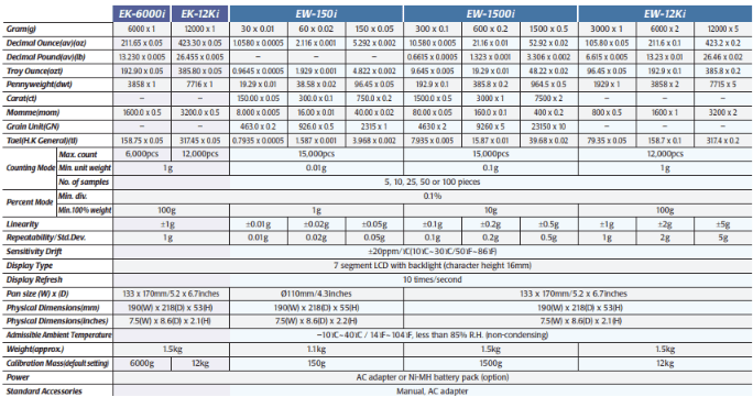 EK-i/EW-i Series – A&D EK-i/EW-i Series – รูปที่ 2