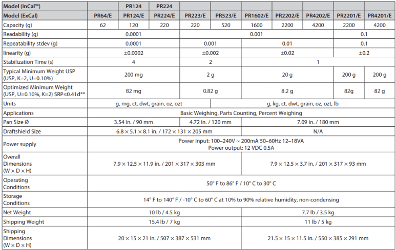 PR Series Analytical – OHUAS เครื่องชั่งวิเคราะห์ PR Series Analytical (OHUAS PR Series Analytical) – รูปที่ 1